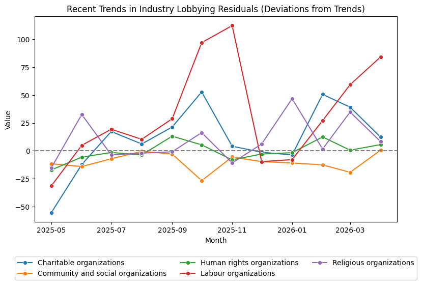 Recent Trends in Sector Lobbying Residuals (April 2026)