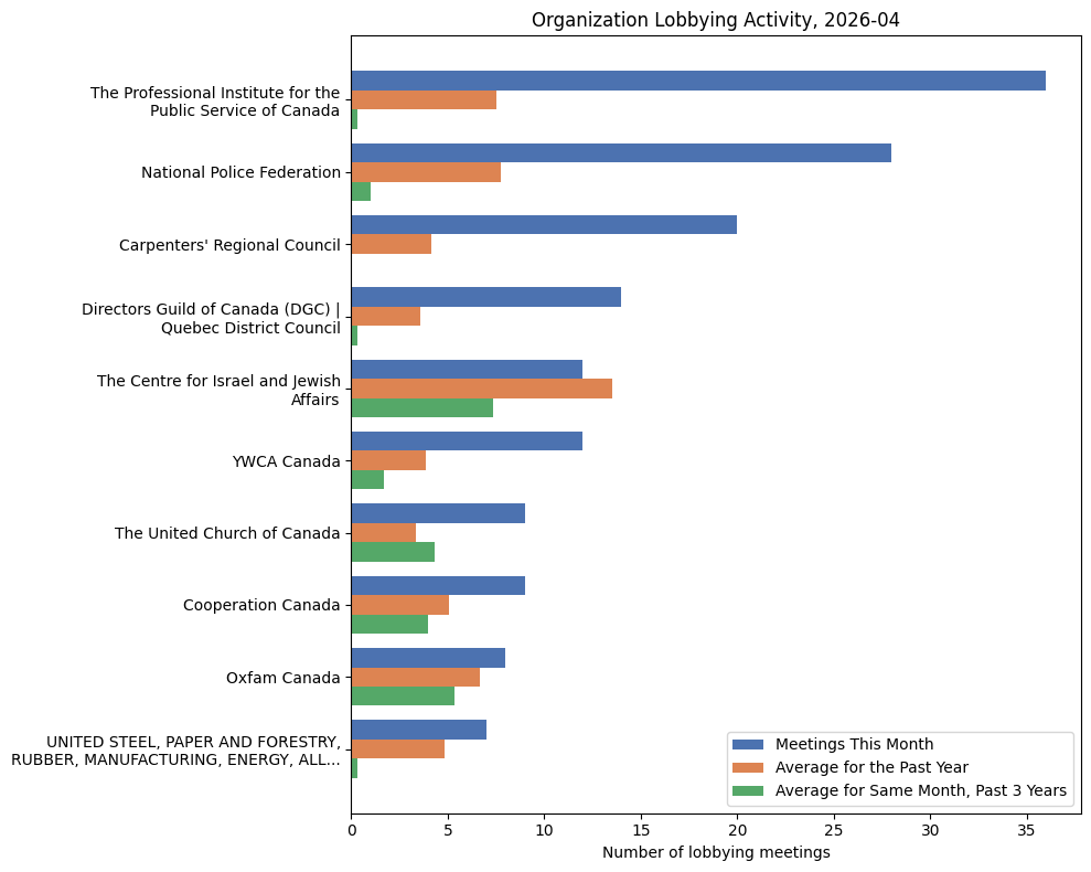 Organization Lobbying Activity (April 2026)