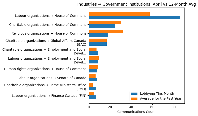 Industries → Government Institutions vs 12-Month Avg (April 2026)