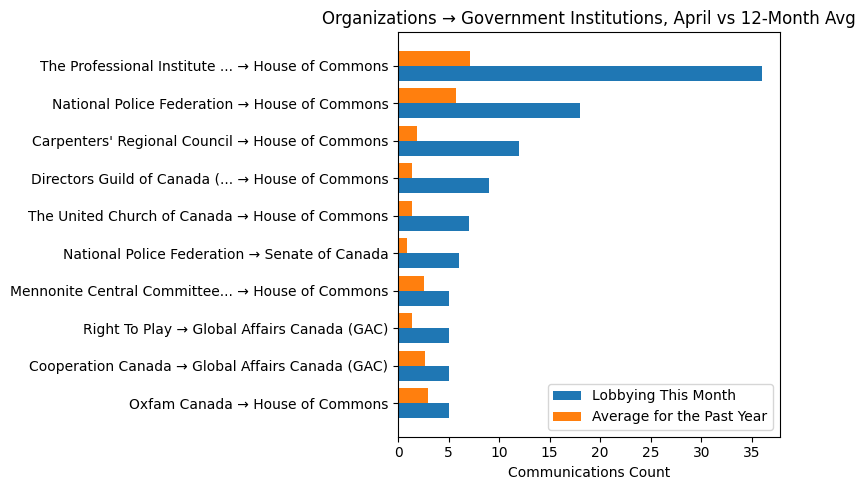 Organizations → Government Institutions vs 12-Month Avg (April 2026)