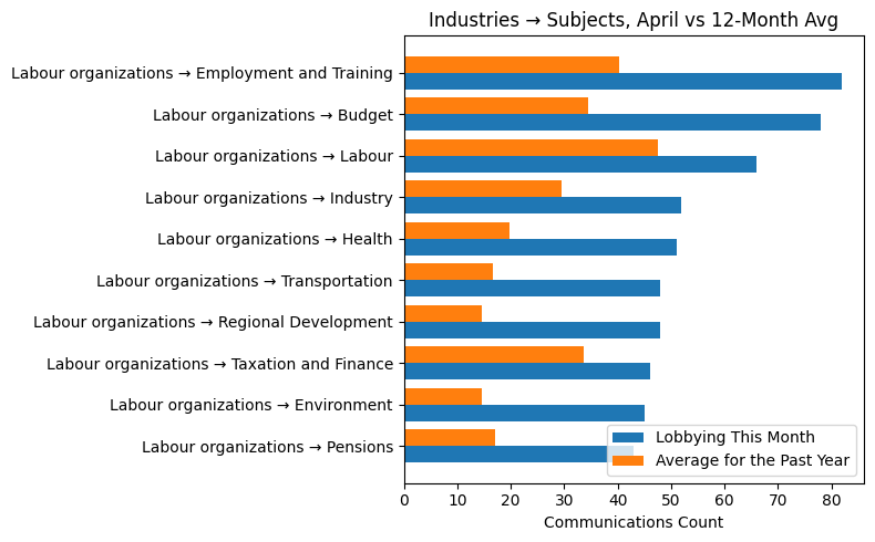 Industries → Subjects vs 12-Month Avg (April 2026)
