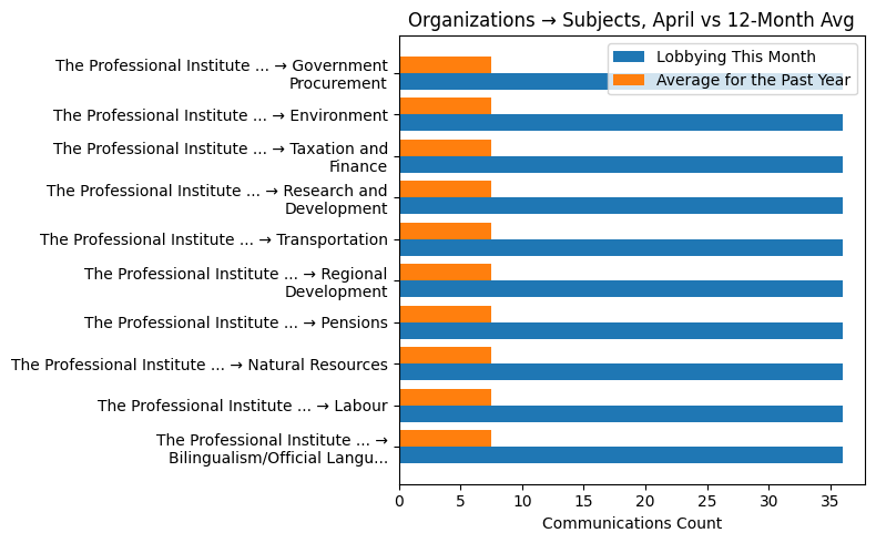 Organizations → Subjects vs 12-Month Avg (April 2026)