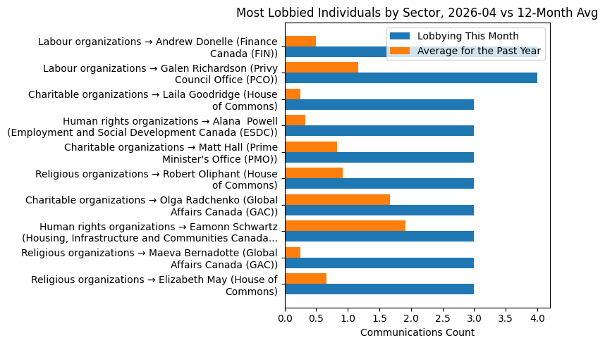 Most Lobbied Individuals by Sector vs 12-Month Avg (April 2026)