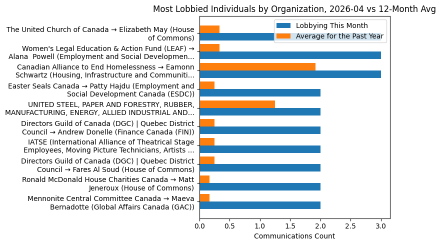 Most Lobbied Individuals by Organization vs 12-Month Avg (April 2026)
