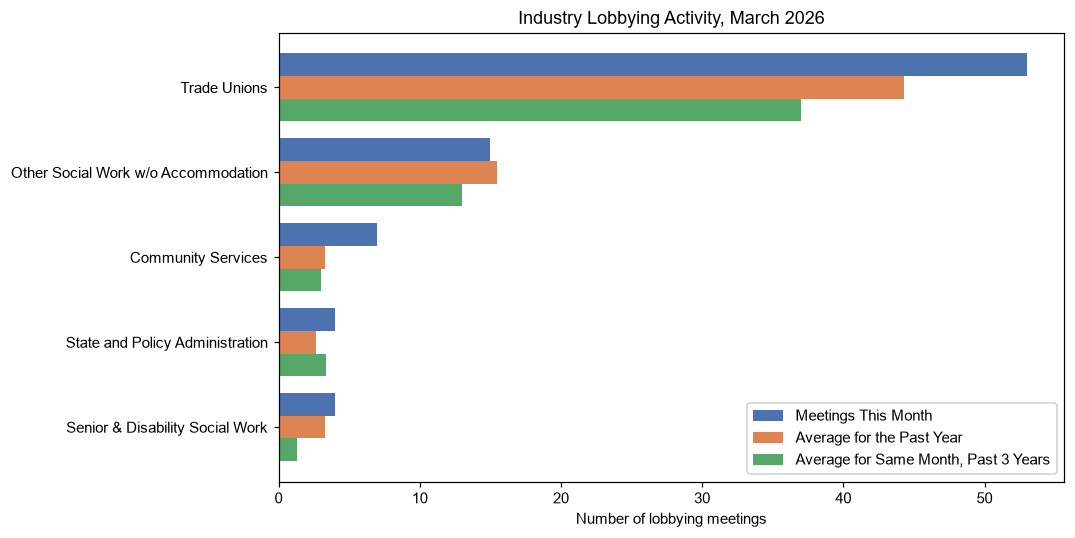 Industry Lobbying Activity, March 2026
