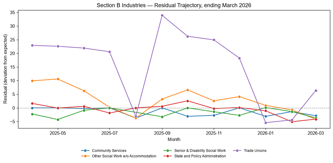 Industry Lobbying Residuals, March 2026
