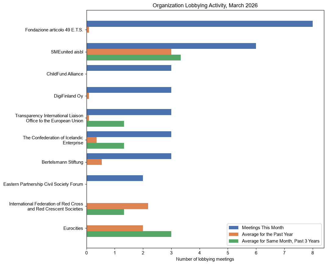 Organization Lobbying Activity, March 2026