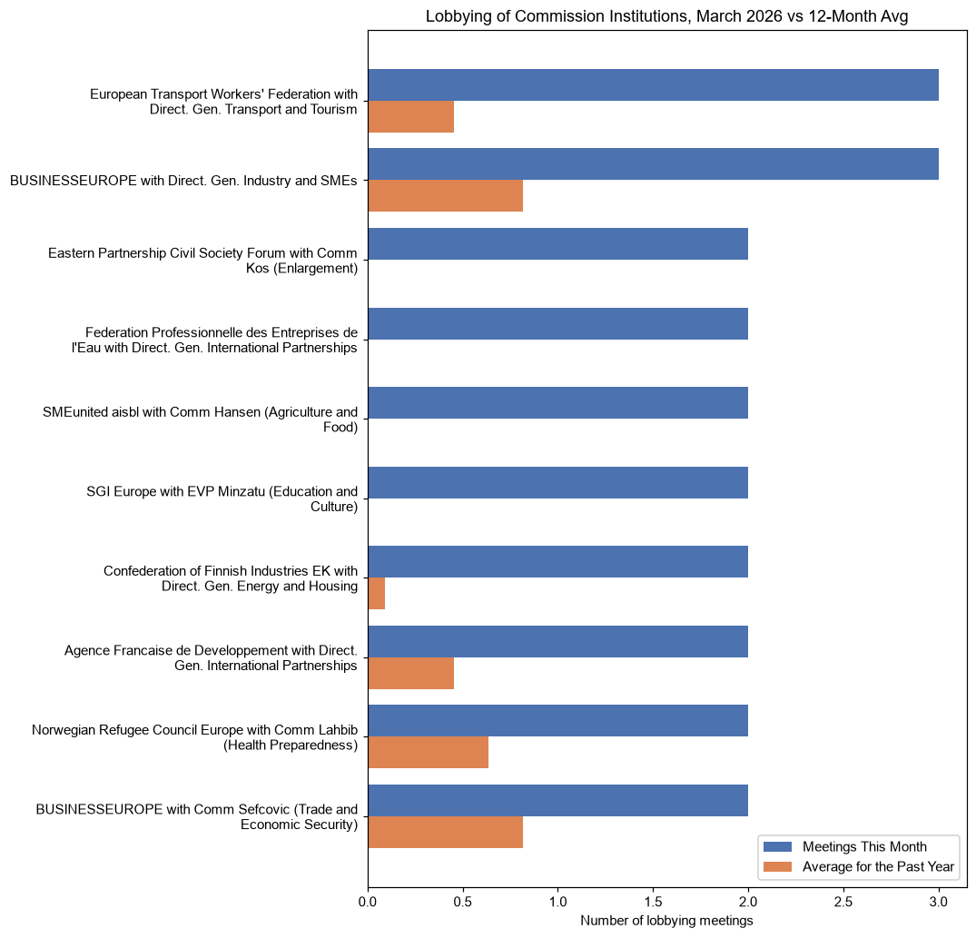Lobbying of Commission Institutions, March 2026 vs 12-Month Avg