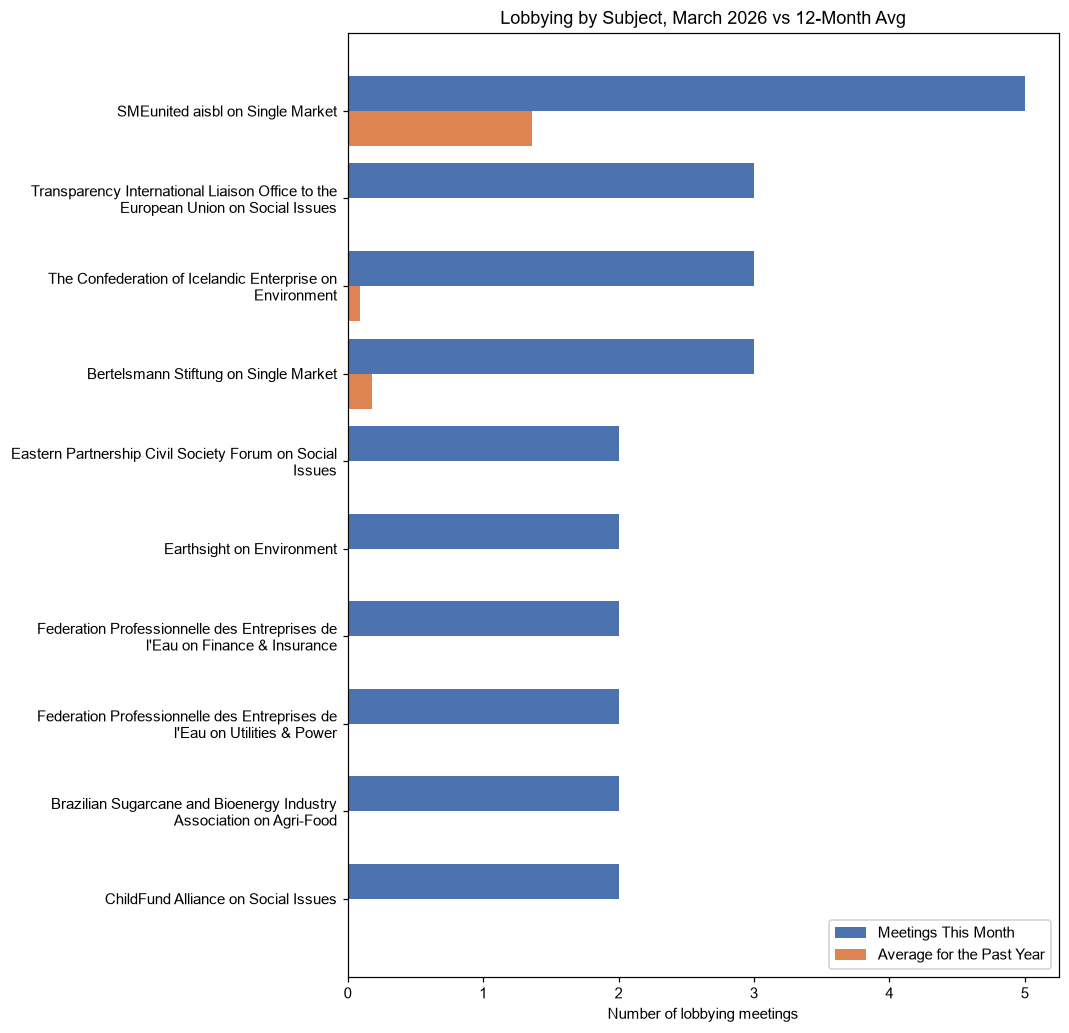 Lobbying by Subject, March 2026 vs 12-Month Avg