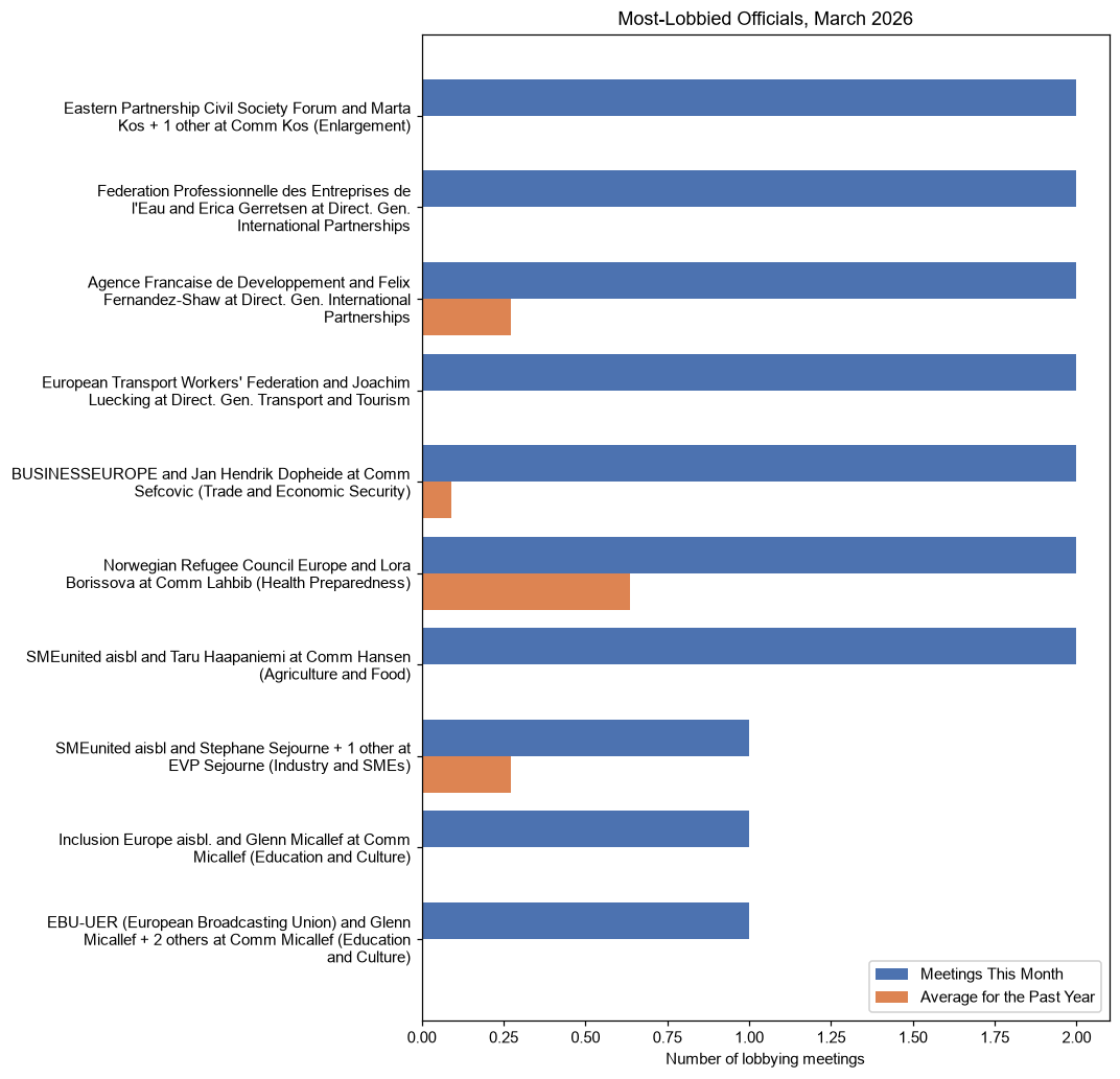 Most-Lobbied Officials, March 2026
