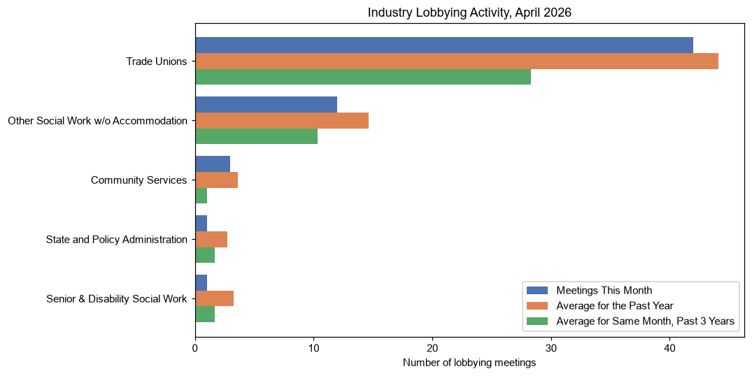 Industry Lobbying Activity, April 2026