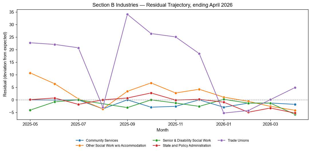Industry Lobbying Residuals, April 2026
