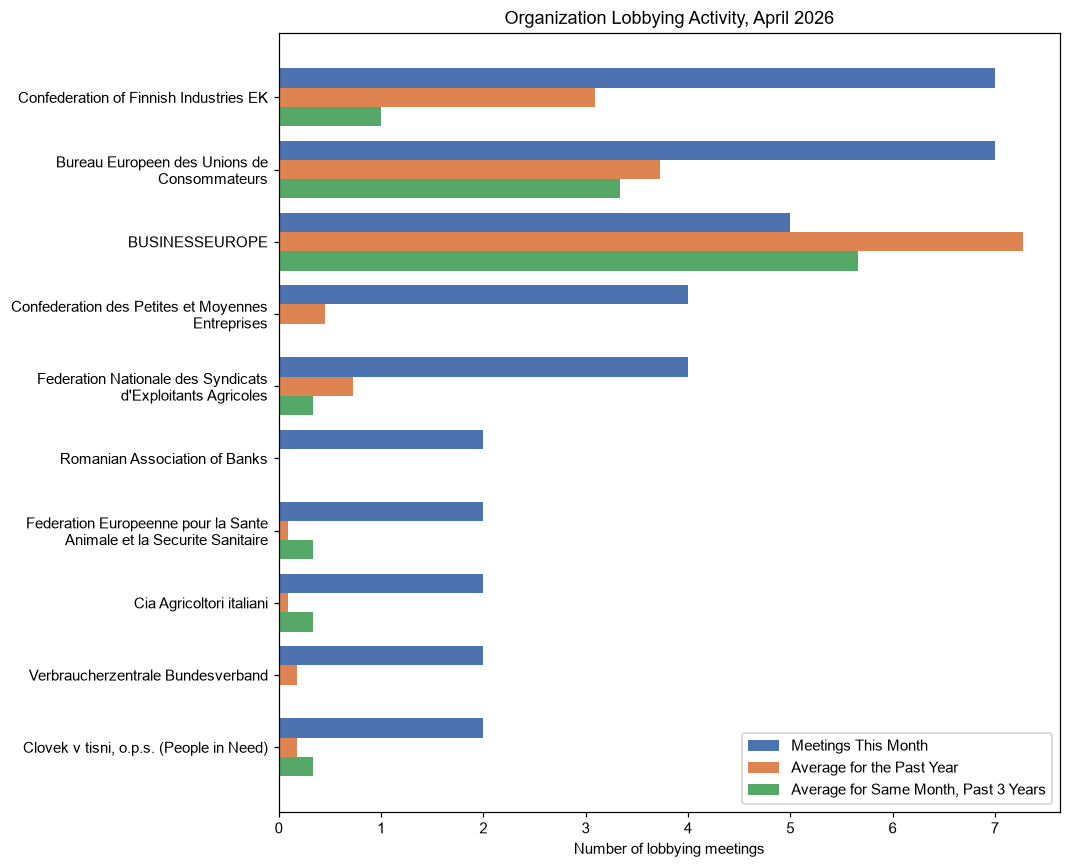 Organization Lobbying Activity, April 2026