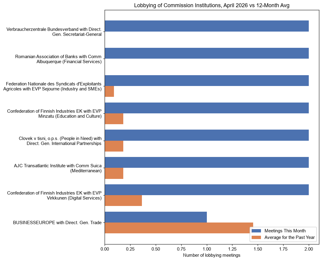 Lobbying of Commission Institutions, April 2026 vs 12-Month Avg