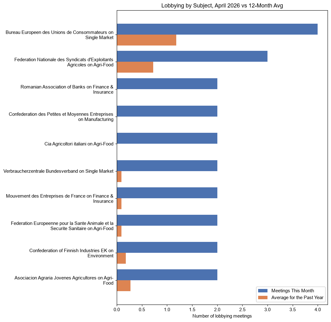 Lobbying by Subject, April 2026 vs 12-Month Avg