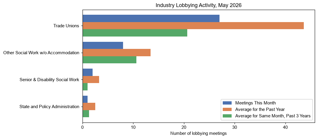 Industry Lobbying Activity, May 2026