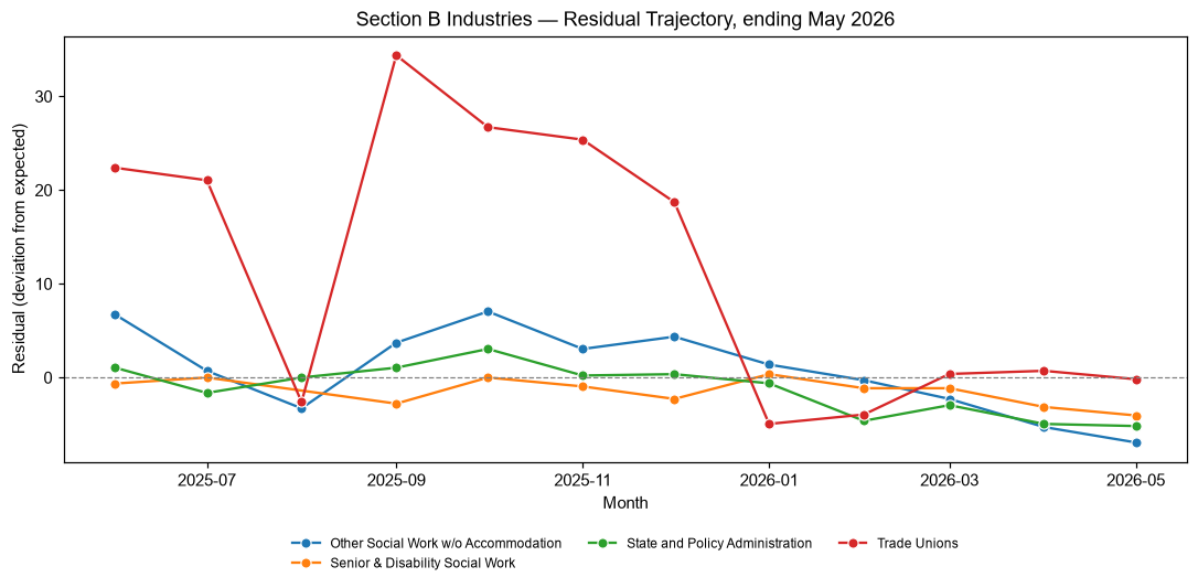 Industry Lobbying Residuals, May 2026