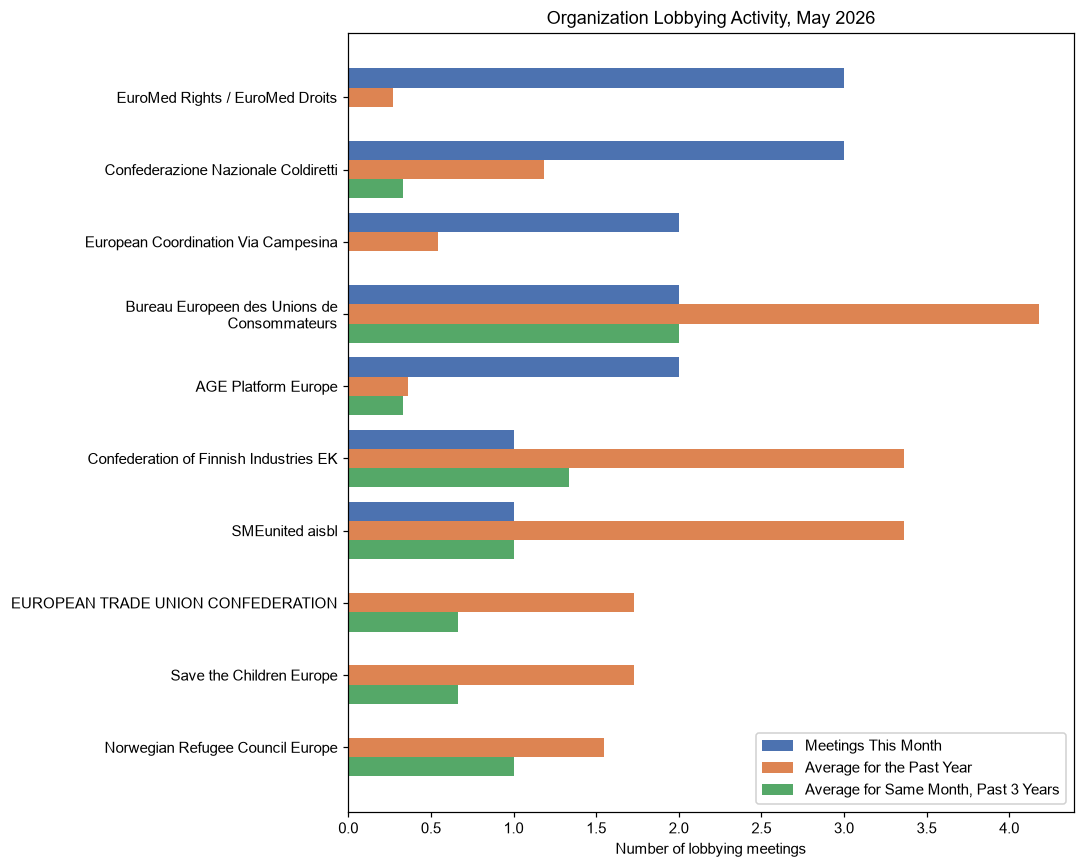 Organization Lobbying Activity, May 2026