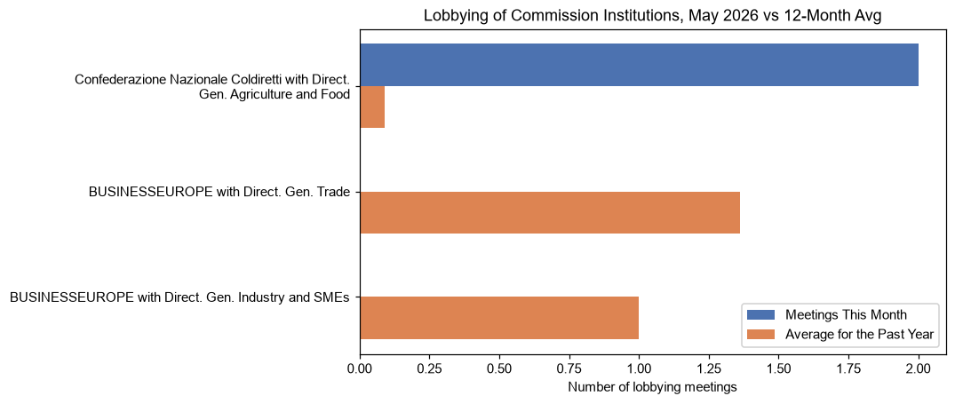 Lobbying of Commission Institutions, May 2026 vs 12-Month Avg