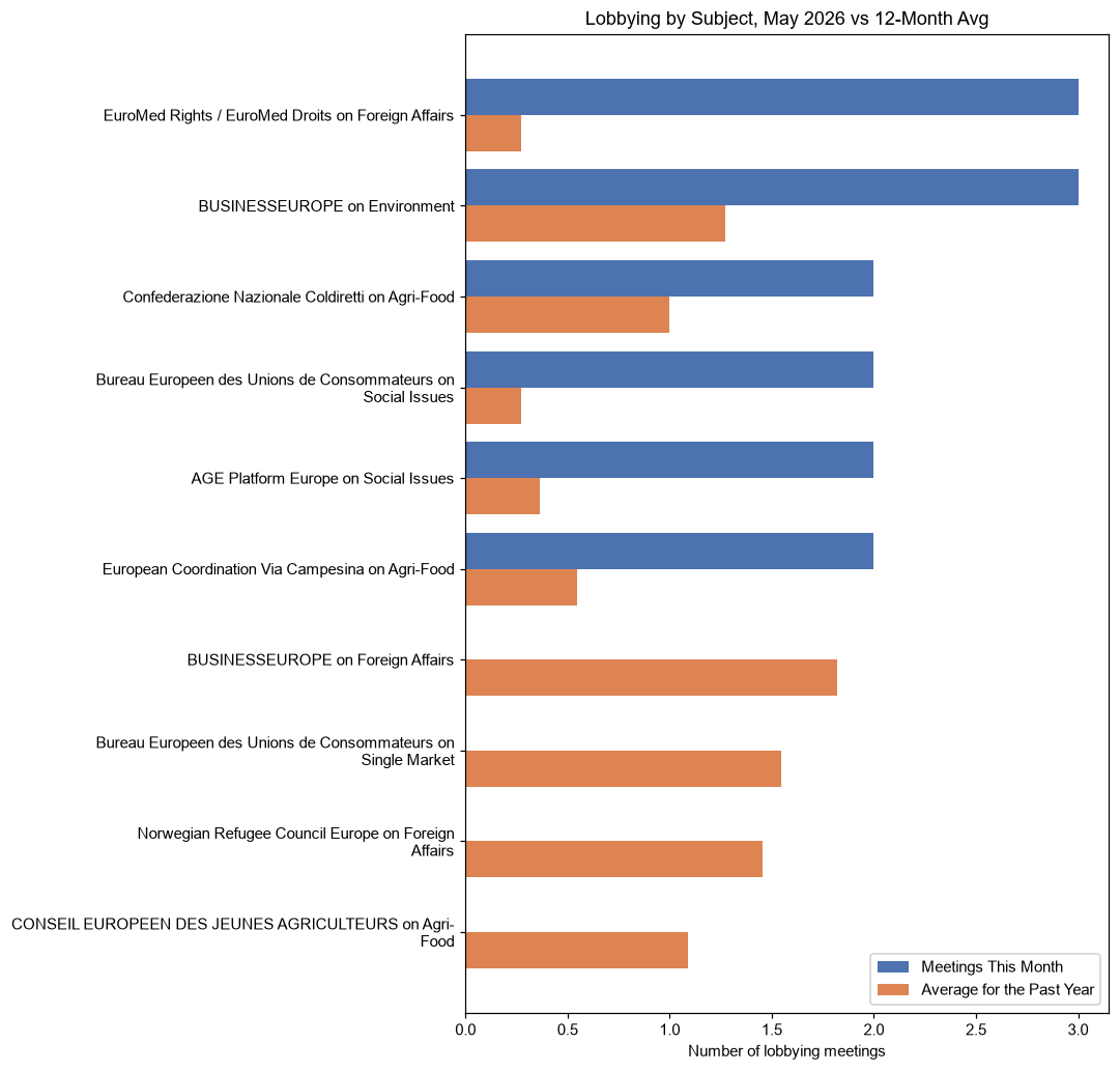 Lobbying by Subject, May 2026 vs 12-Month Avg