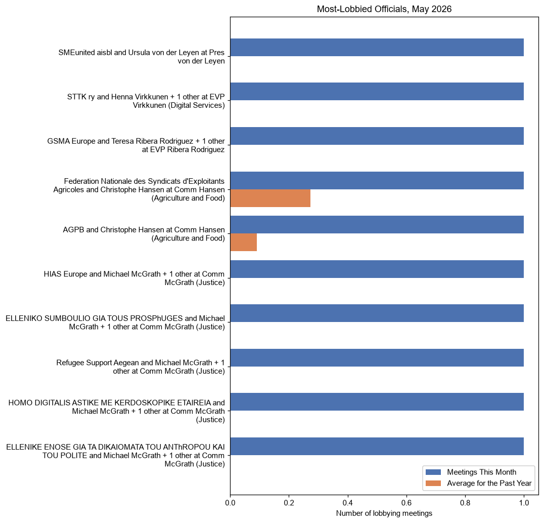 Most-Lobbied Officials, May 2026