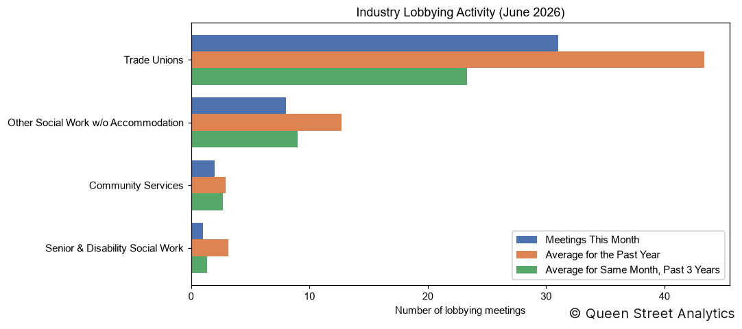 Industry Lobbying Activity, June 2026