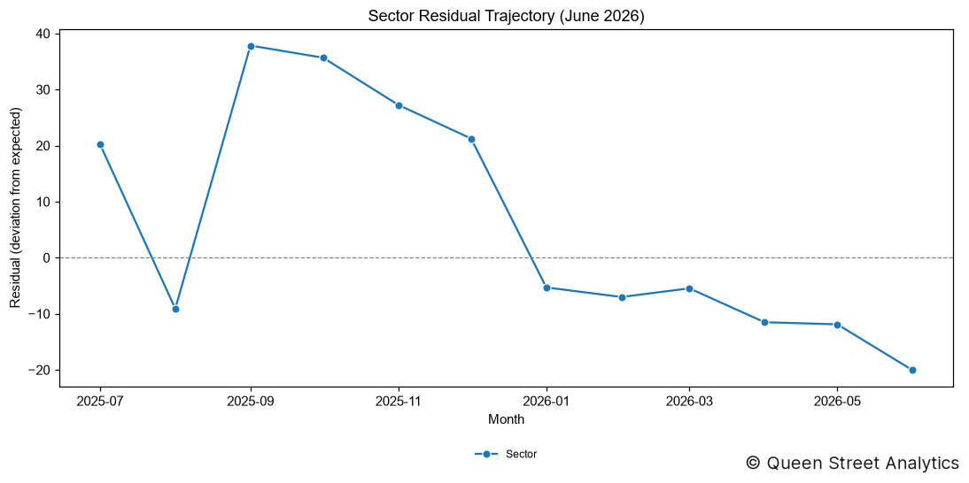 Sector Residual (June 2026)