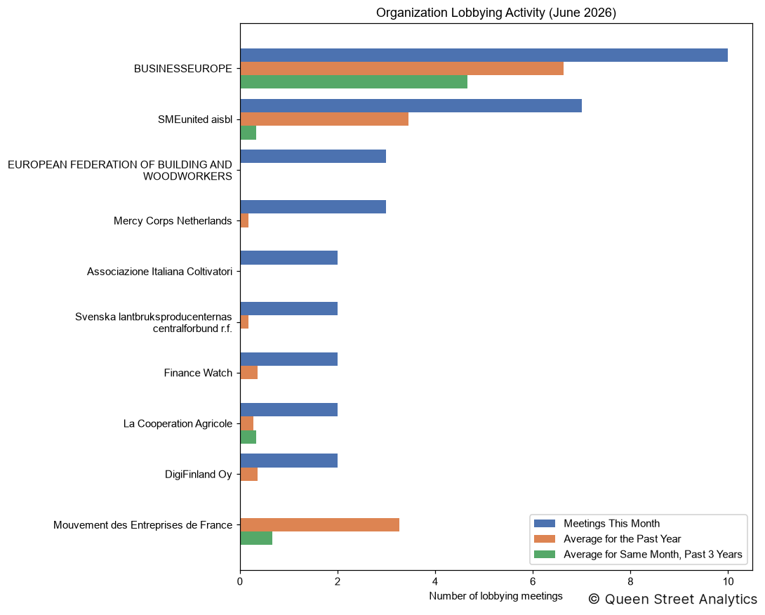 Organization Lobbying Activity, June 2026