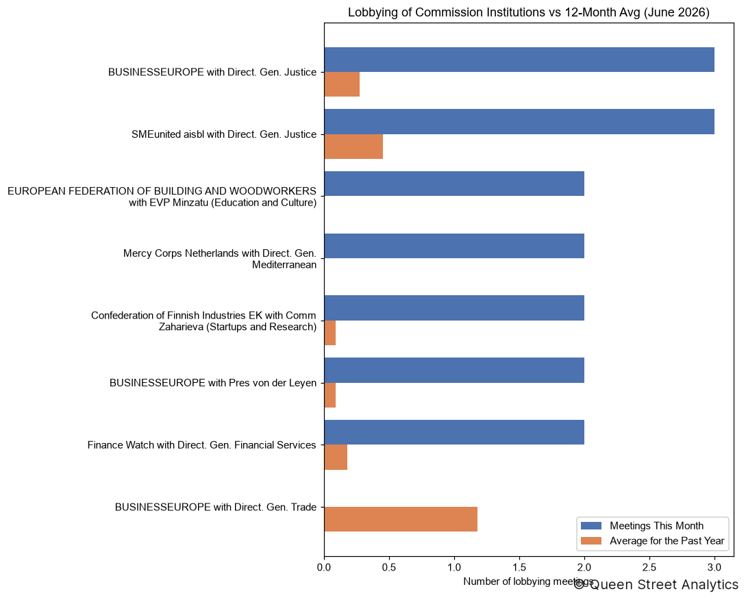 Lobbying of Commission Institutions, June 2026 vs 12-Month Avg