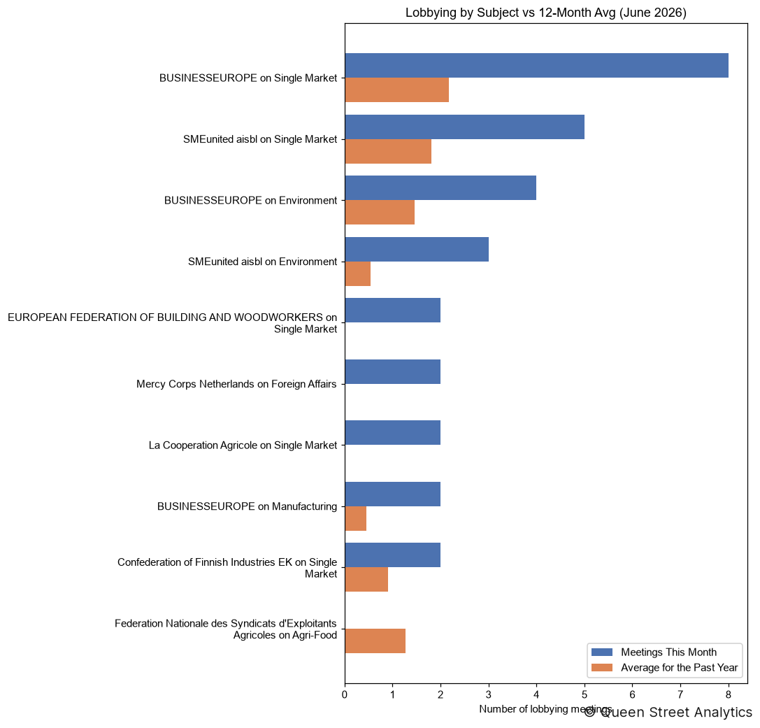 Lobbying by Subject, June 2026 vs 12-Month Avg