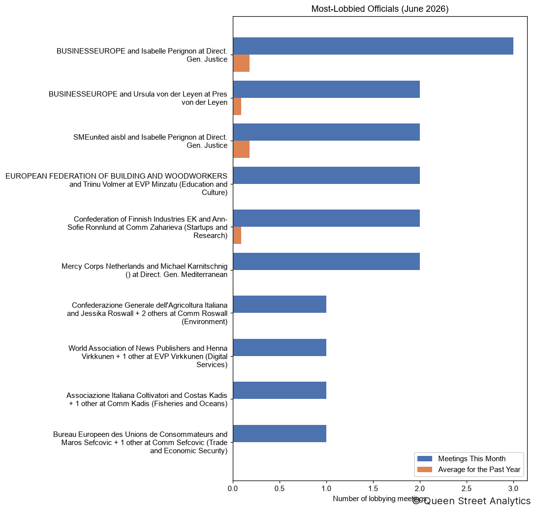 Most-Lobbied Officials, June 2026