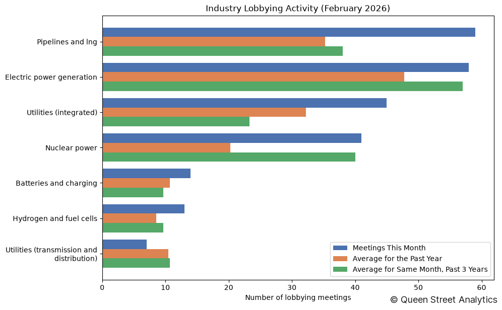 Industry Lobbying Activity (February 2026)