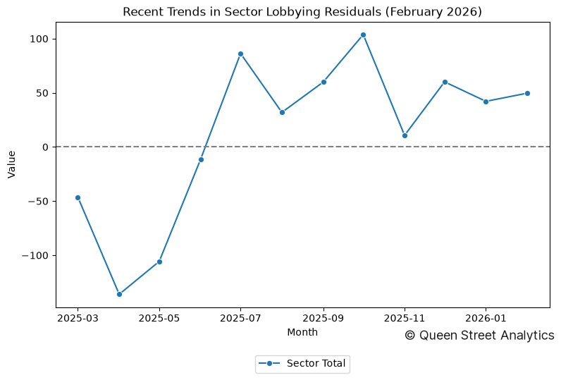 Recent Trends in Sector Lobbying Residuals (February 2026)