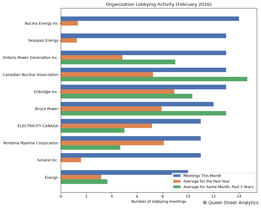 Organization Lobbying Activity (February 2026)