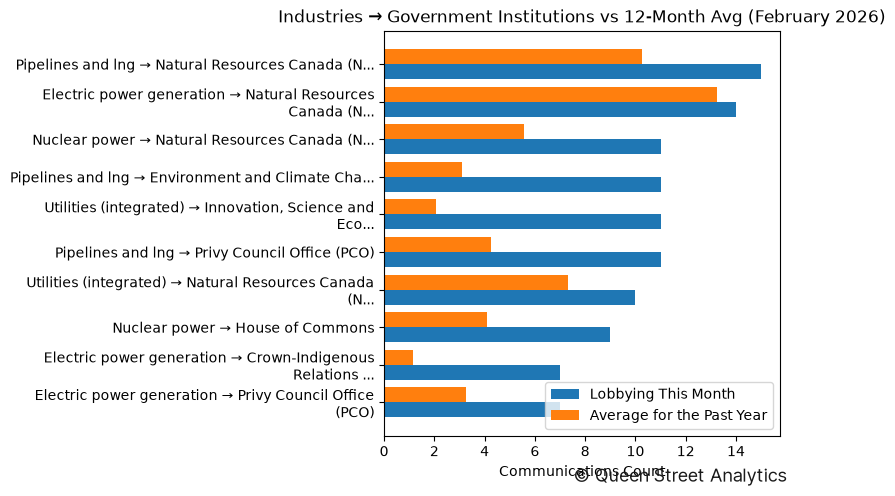 Industries → Government Institutions vs 12-Month Avg (February 2026)