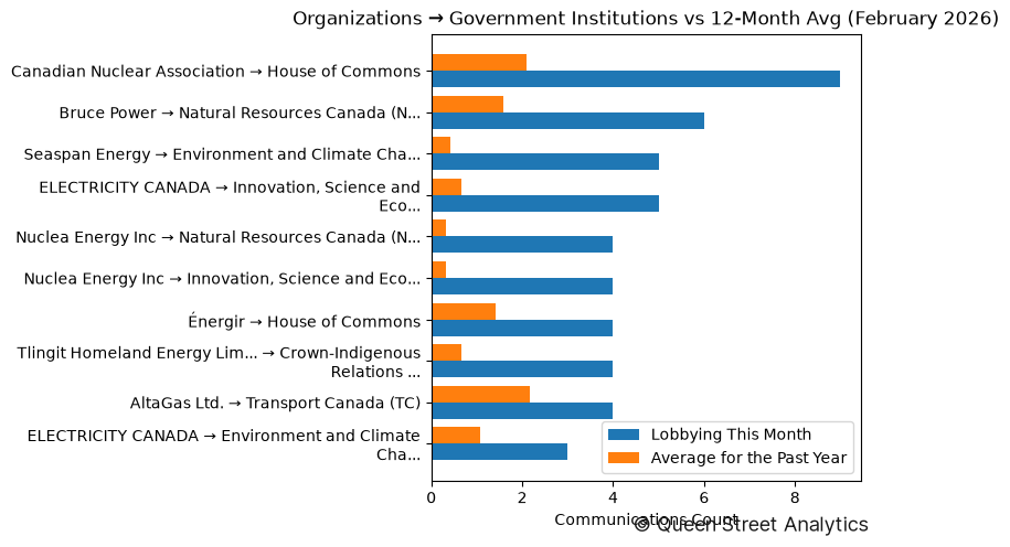 Organizations → Government Institutions vs 12-Month Avg (February 2026)