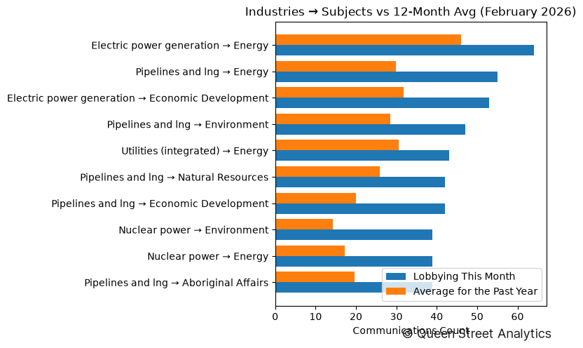 Industries → Subjects vs 12-Month Avg (February 2026)
