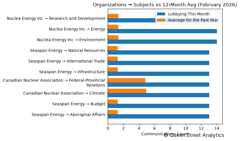 Organizations → Subjects vs 12-Month Avg (February 2026)