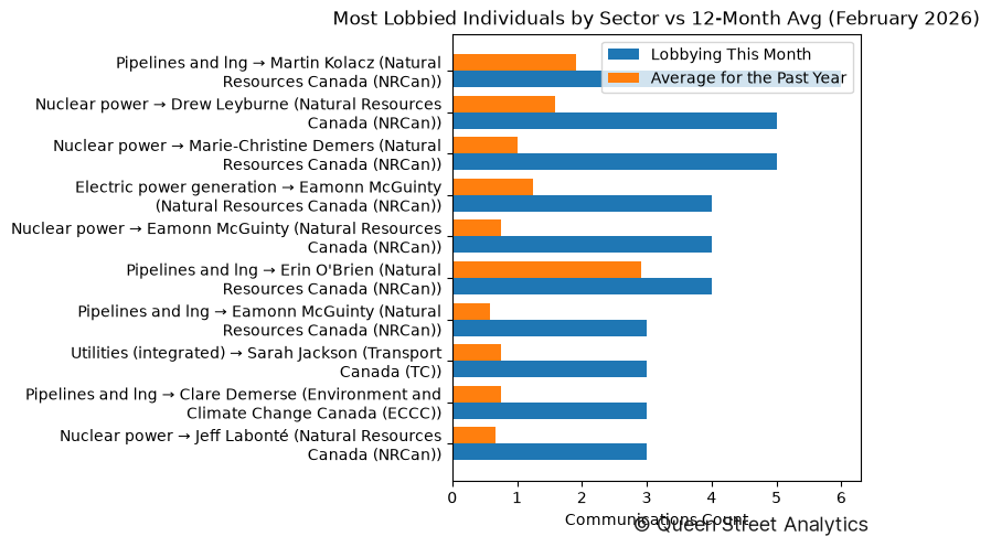 Most Lobbied Individuals by Sector vs 12-Month Avg (February 2026)