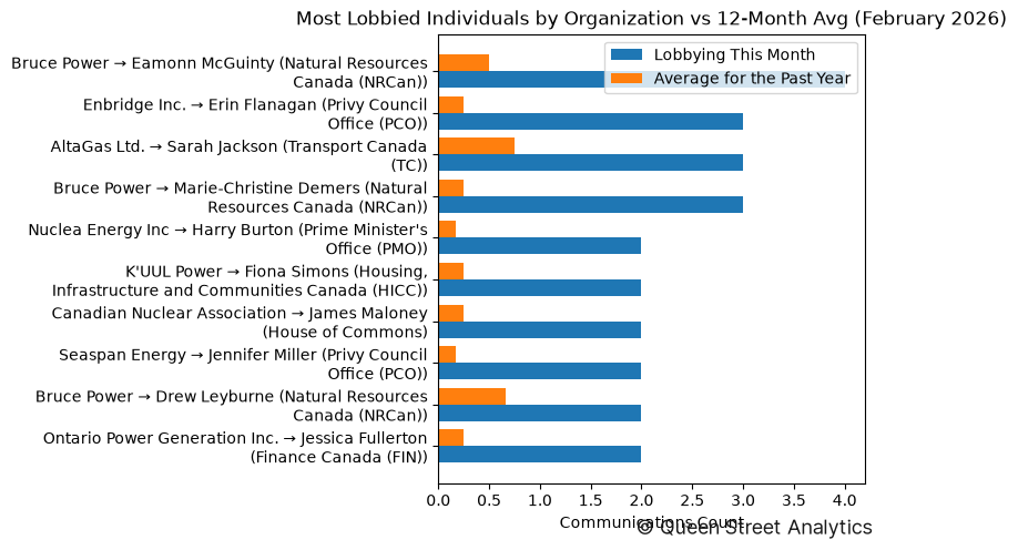 Most Lobbied Individuals by Organization vs 12-Month Avg (February 2026)