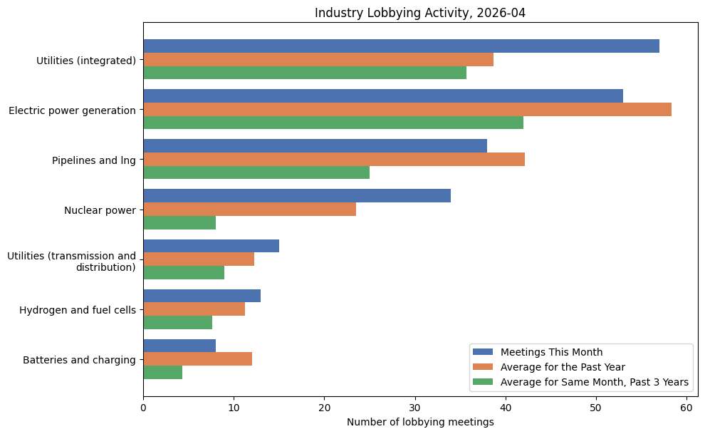 Industry Lobbying Activity (April 2026)