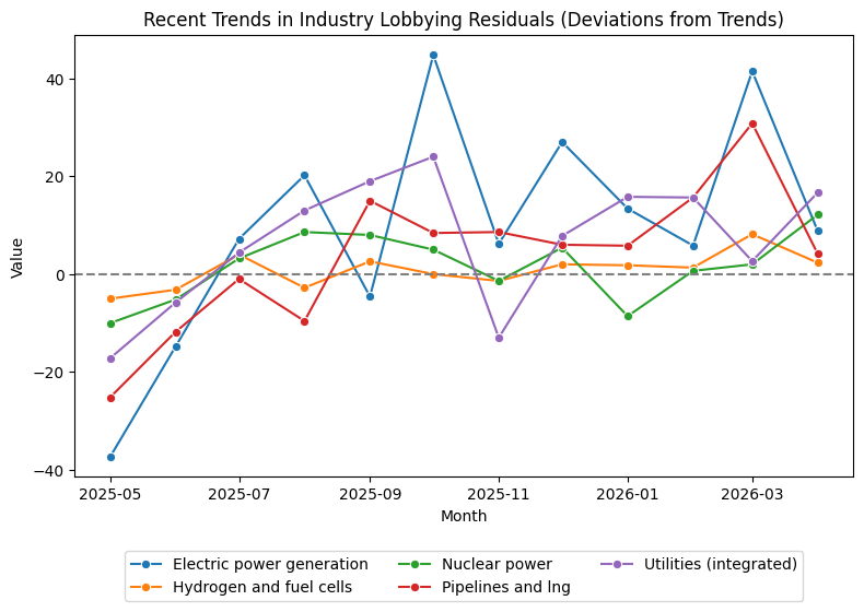 Recent Trends in Sector Lobbying Residuals (April 2026)
