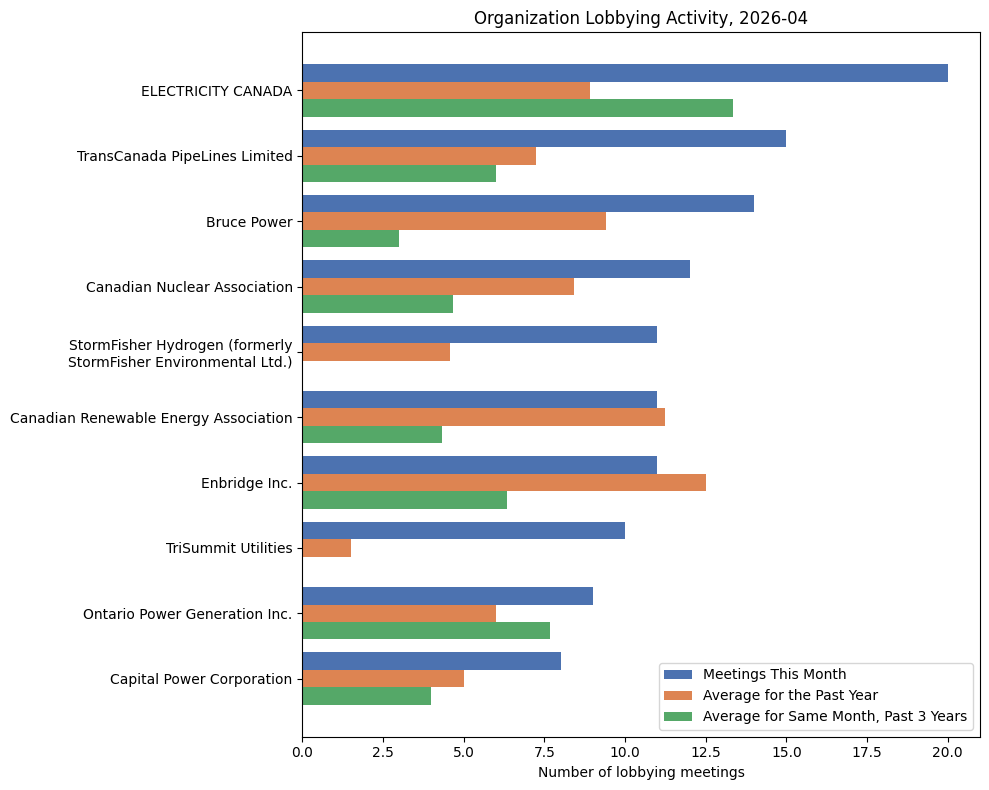 Organization Lobbying Activity (April 2026)
