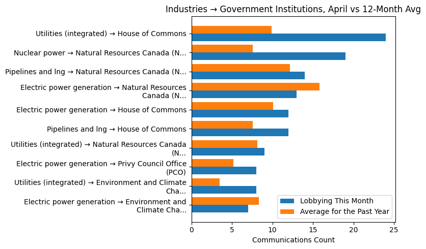 Industries → Government Institutions vs 12-Month Avg (April 2026)