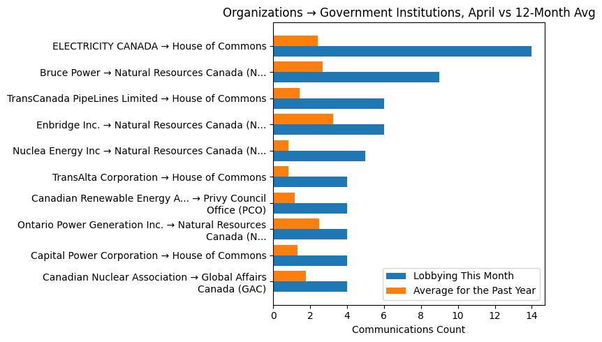 Organizations → Government Institutions vs 12-Month Avg (April 2026)