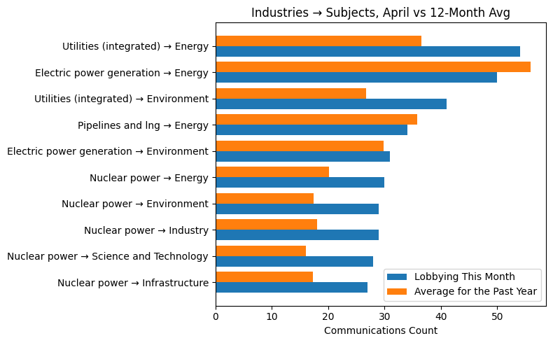Industries → Subjects vs 12-Month Avg (April 2026)