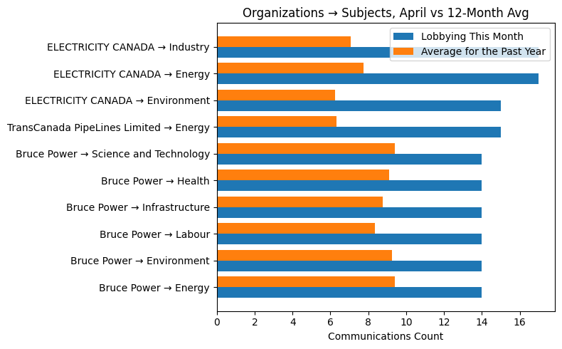 Organizations → Subjects vs 12-Month Avg (April 2026)