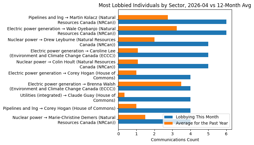 Most Lobbied Individuals by Sector vs 12-Month Avg (April 2026)