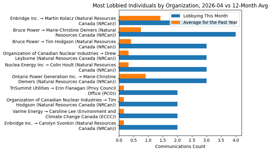 Most Lobbied Individuals by Organization vs 12-Month Avg (April 2026)