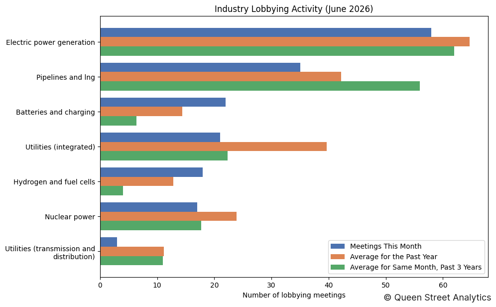 Industry Lobbying Activity (June 2026)